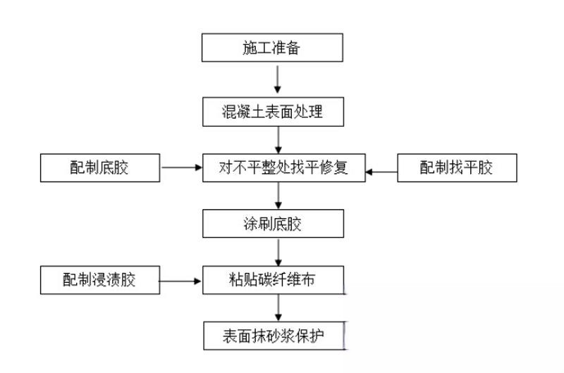 昌化镇碳纤维加固的优势以及使用方法